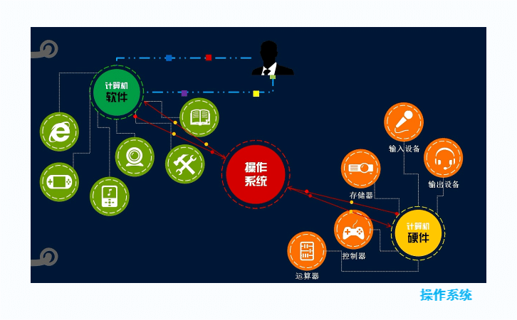 操作系统