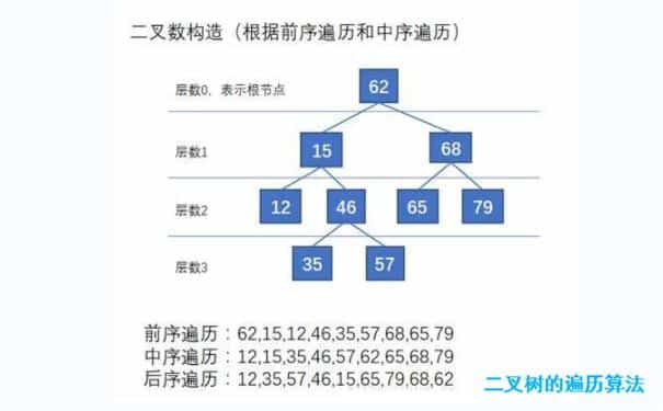 二叉树的遍历算法