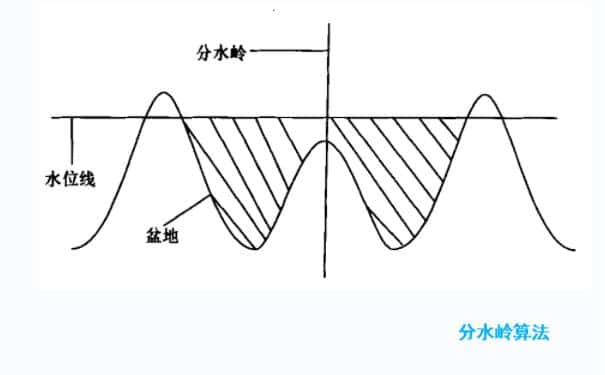 分水岭算法
