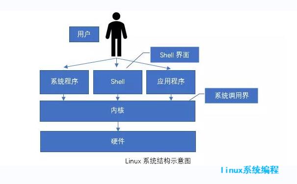 linux系统编程