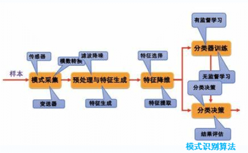 模式识别算法