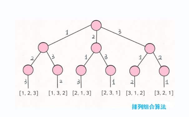 排列组合算法