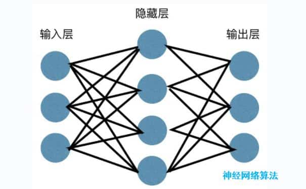 神经网络算法