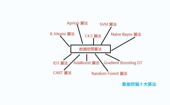 数据挖掘十大算法