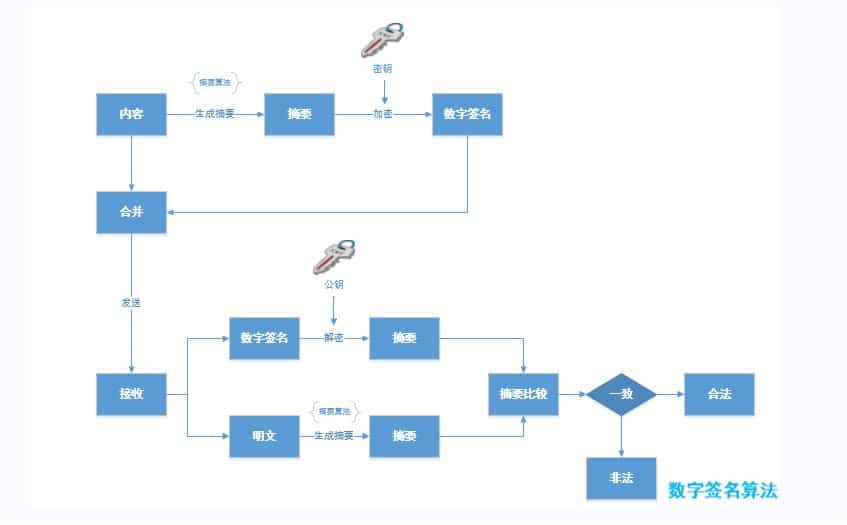 数字签名算法