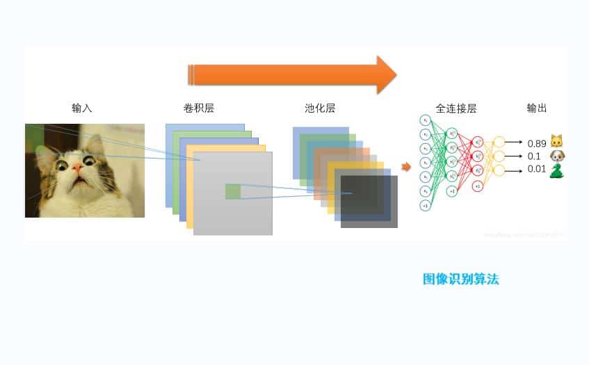 图像识别算法