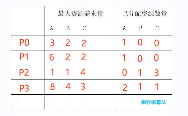银行家算法