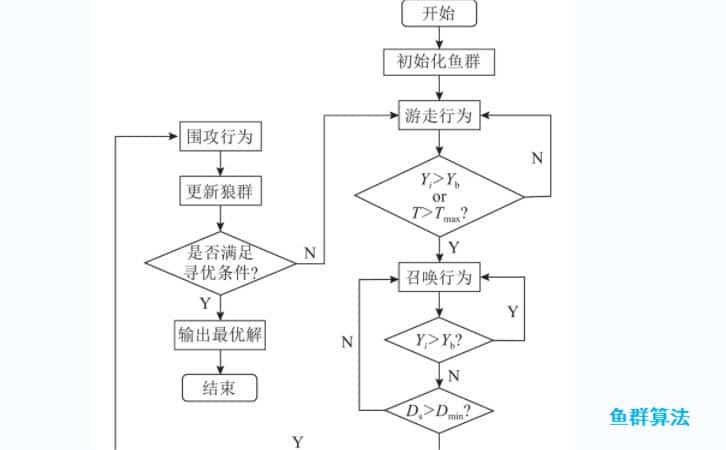 鱼群算法