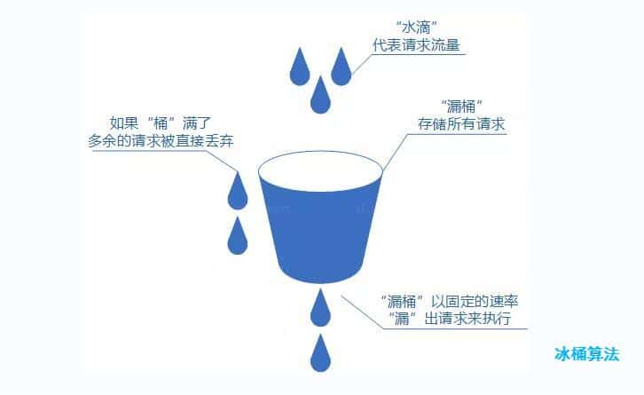冰桶算法